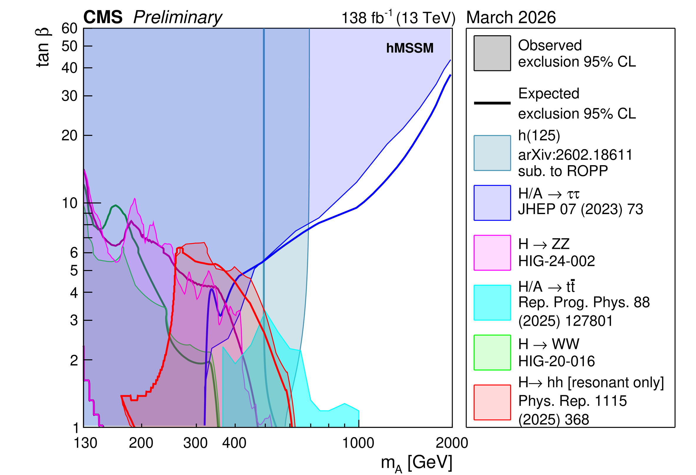 MSSM Higgs sector (hMSSM scenario) | CDS